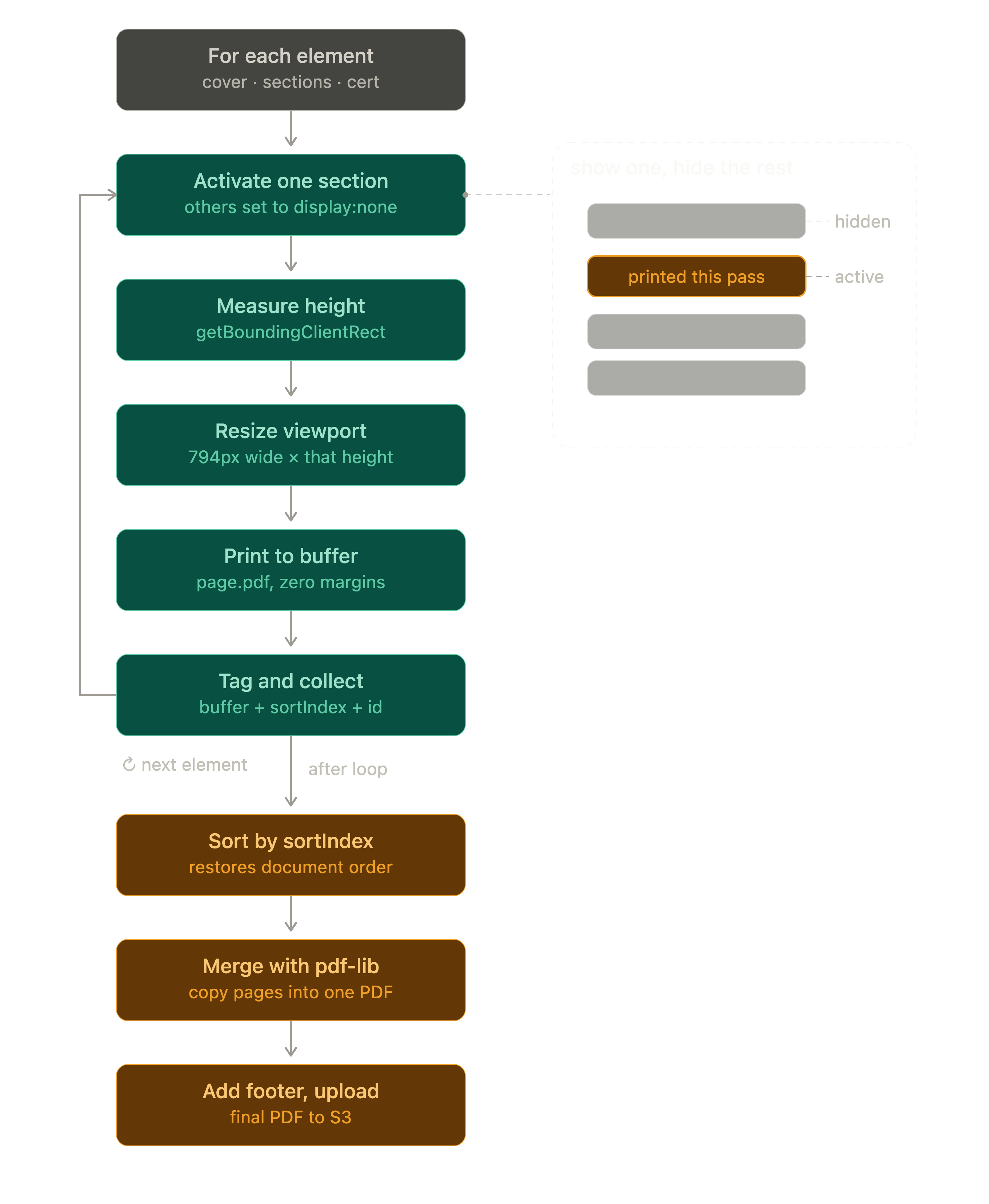 Diagram showing the mixed page size flow: for each section, hide the others, measure, resize viewport, print to buffer. Then sort buffers and merge with pdf-lib.