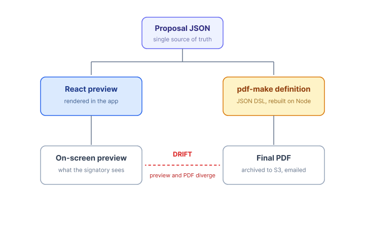 Side-by-side of the same proposal section in the React preview and the generated PDF, with a red circle around a margin difference.