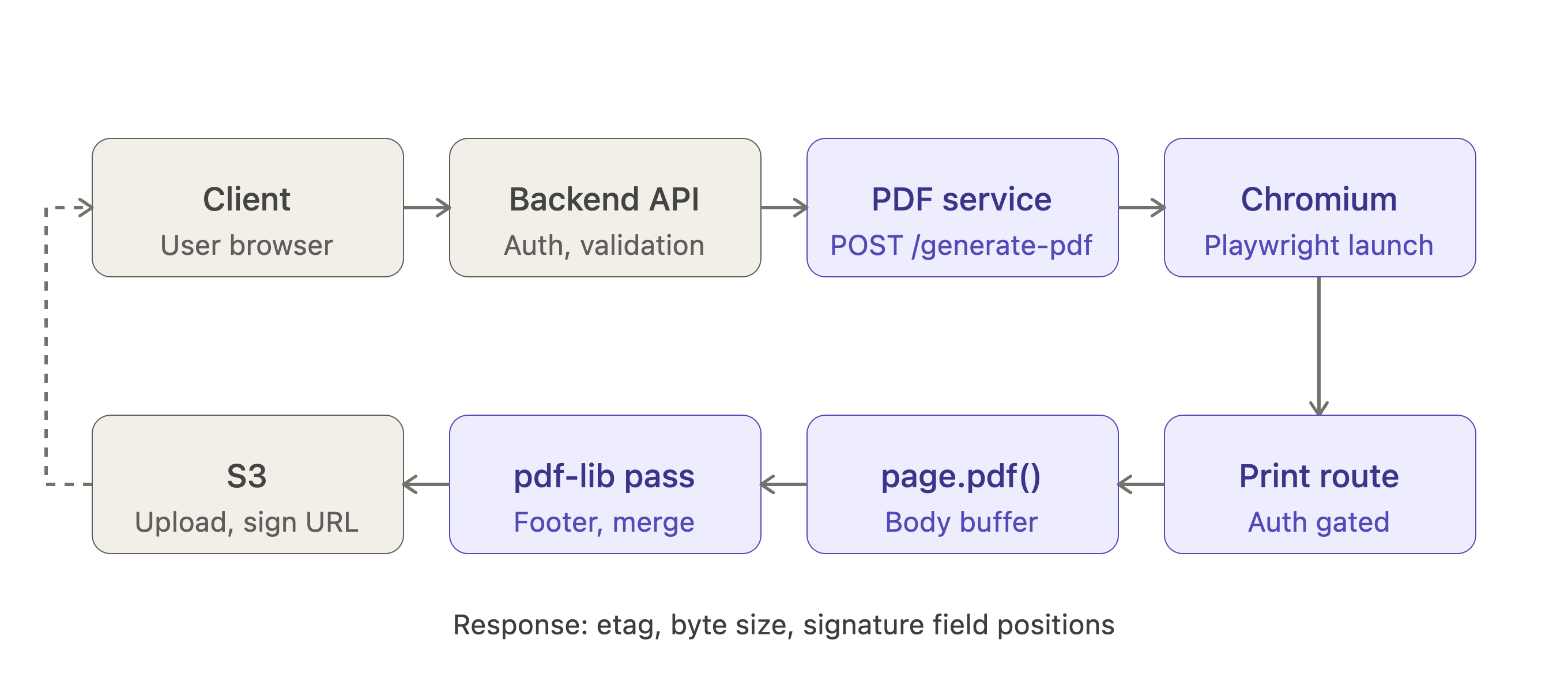Diagram showing the new pipeline. Client requests PDF, backend calls PDF service, Playwright loads print route and produces PDF buffer, pdf-lib adds footers, S3 upload, response with etag and signature positions.