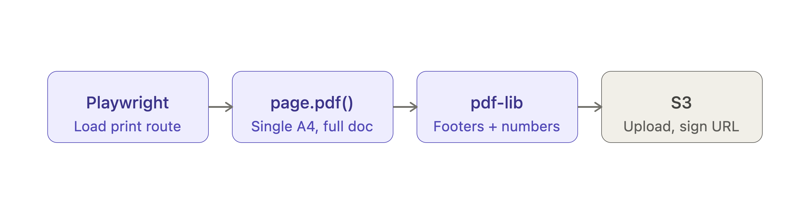 Diagram showing the standard flow: Playwright loads the print route, produces one A4 PDF of the full document, pdf-lib adds footers and page numbers, S3.